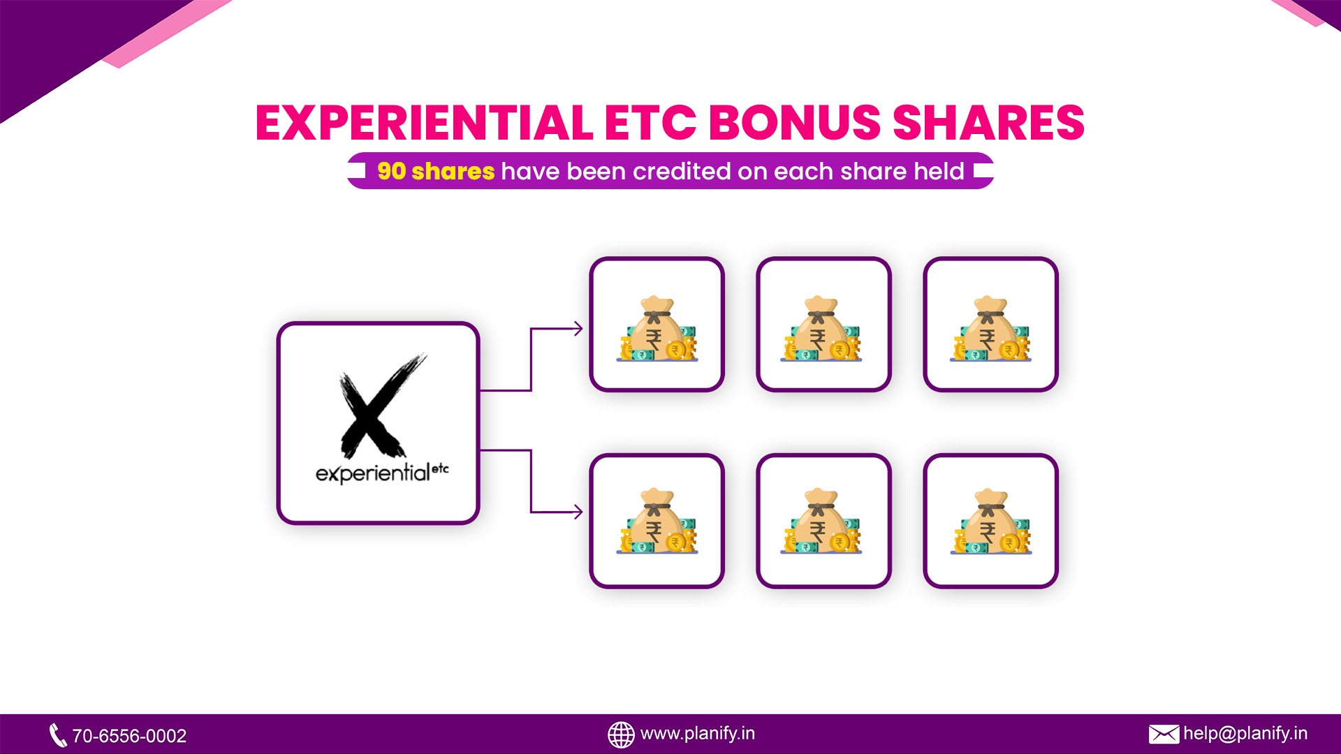 ExperientialEtc Bonus Issue: 90 shares have been credited against each share held.
